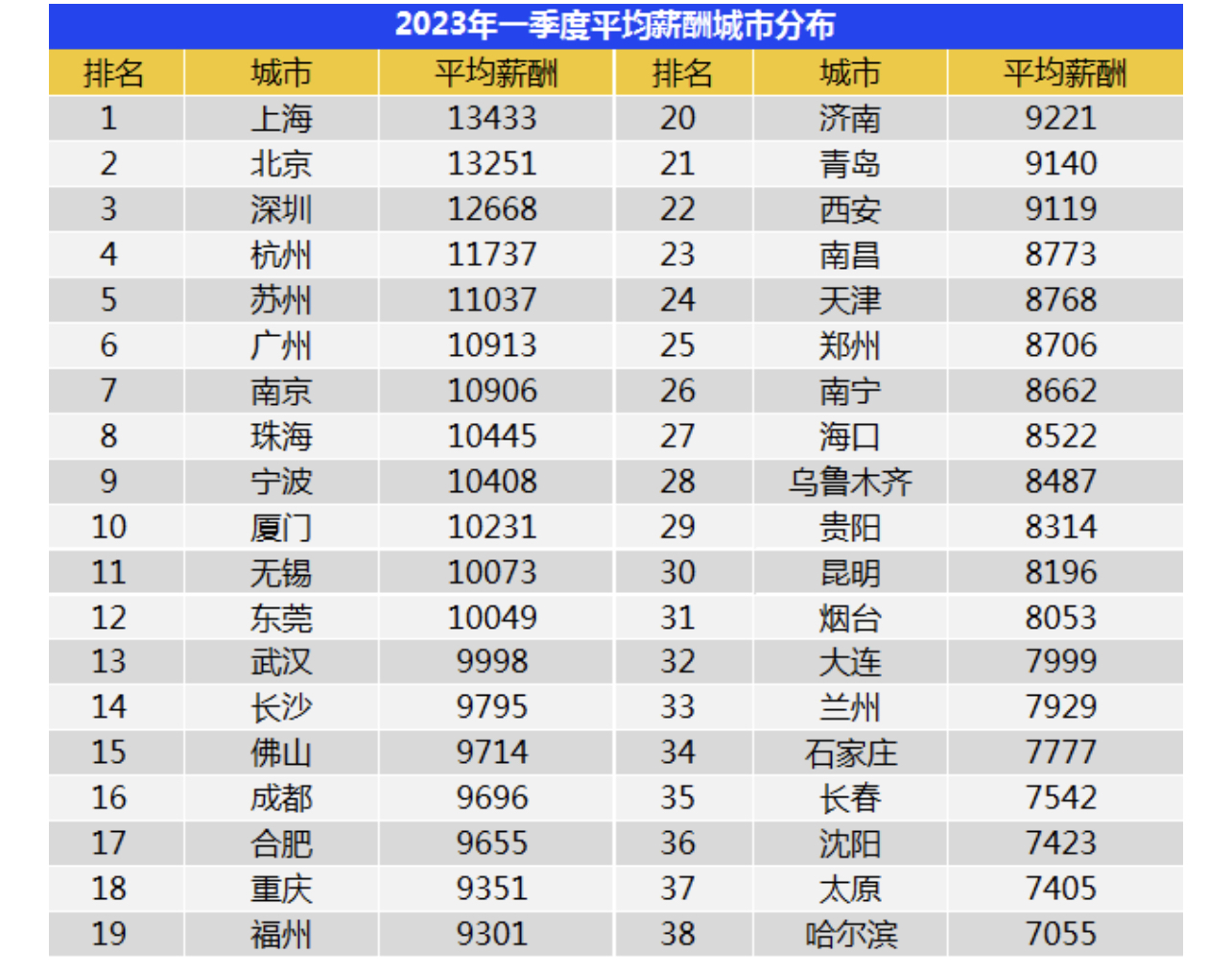 大学生|国内38个城市平均招聘月薪过万，不好意思，我又拖后腿了