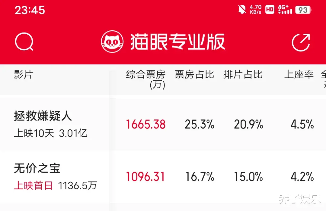 10天3亿，并以600万优势干趴张译新片，张小斐一出手又是爆款