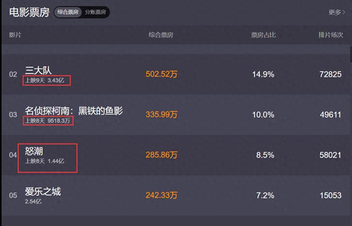 张家辉真的尽力了，怒潮上映8天1.44亿票房，真的不能完全怪他