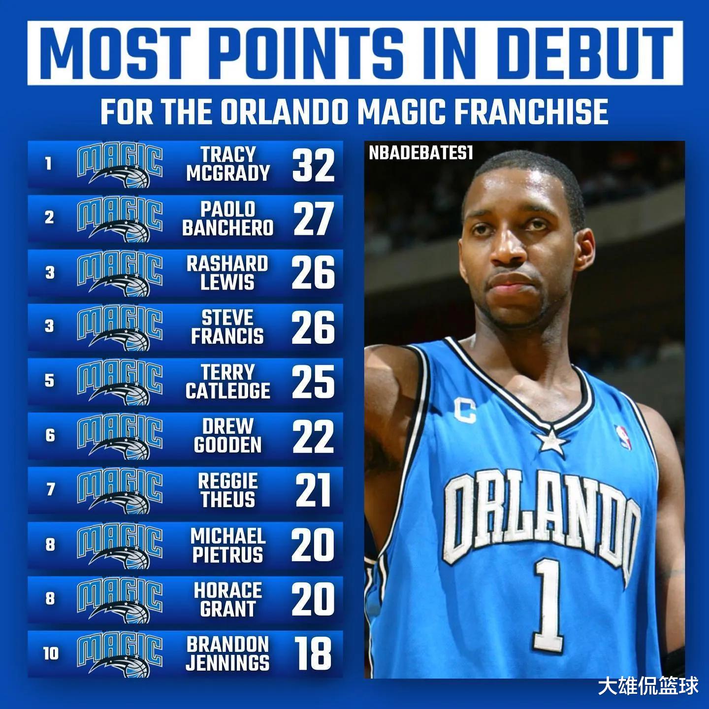 |美媒列出湖人和尼克斯等十支球队,队史职业首秀得分最高的十人
