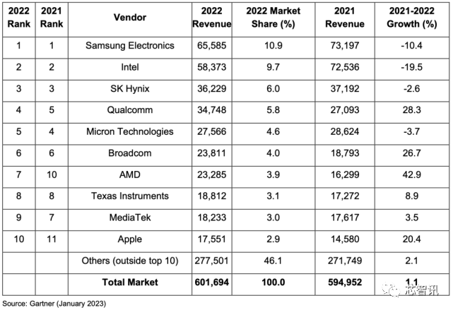 半导体|2022年全球前十大半导体厂商排名公布：三星第一，联发科第七