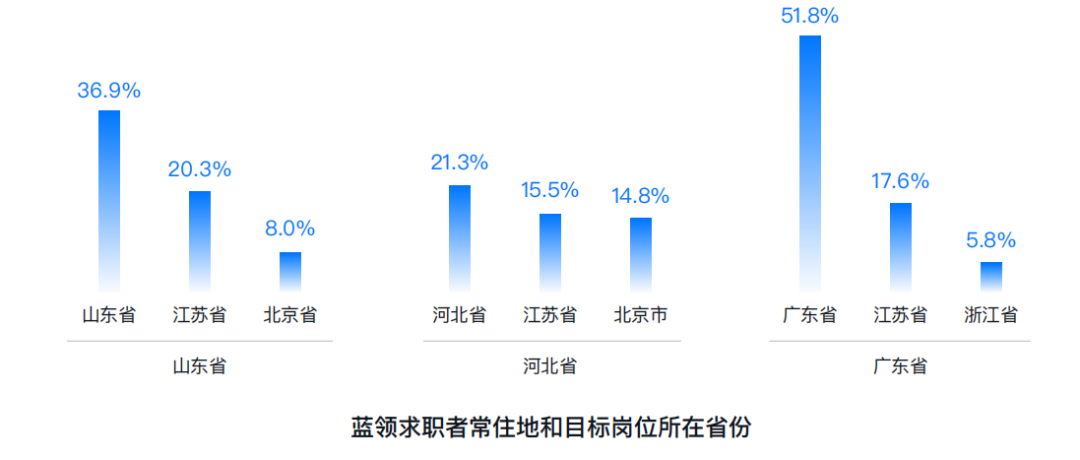 |2022年蓝领劳动就业数据分析