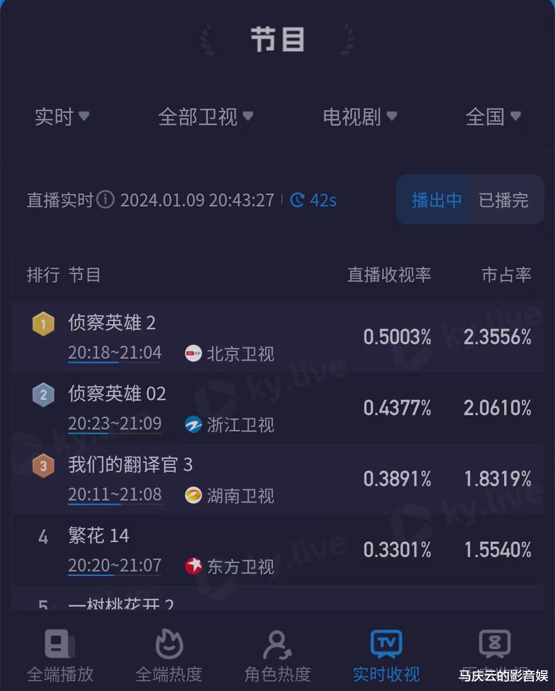 《侦察英雄》首播,收视直接夺冠,战斗打法明确,又一部亮剑大剧