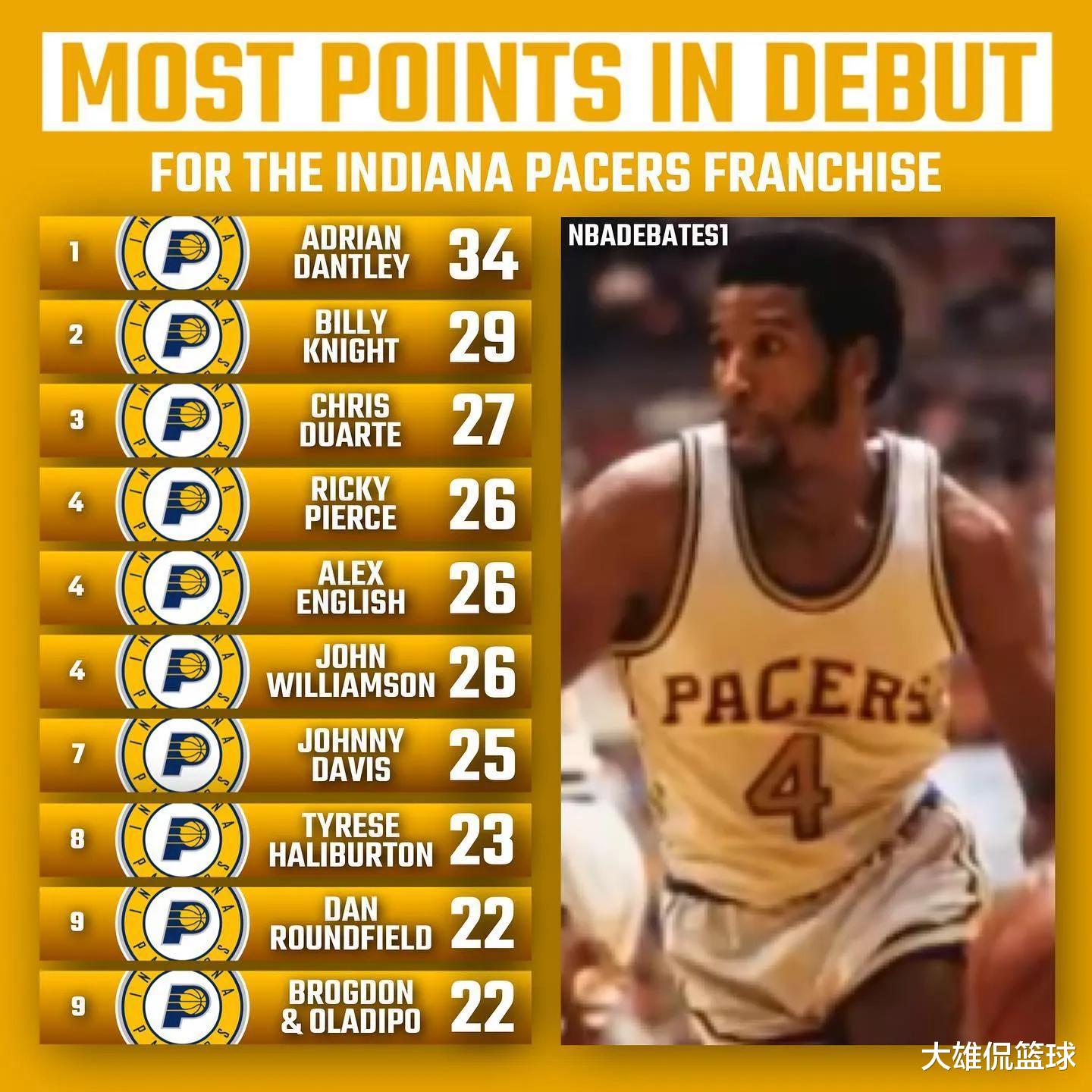 |美媒列出湖人和尼克斯等十支球队,队史职业首秀得分最高的十人