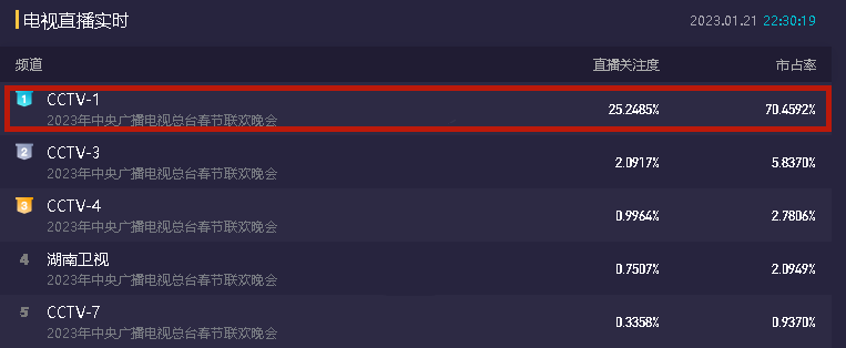 春晚|收视率破25!央视兔年春晚首波口碑出炉,观众的评价“一针见血”