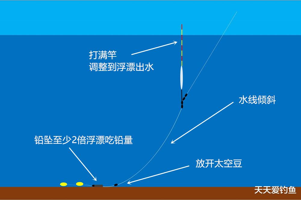 黑坑限竿又限线，用这2种钓法，钓大鱼是“专业级别”