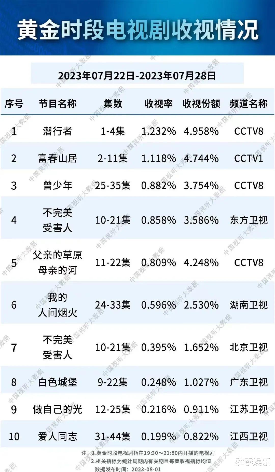 总局收视率榜：《不完美受害人》第四，《曾少年》第三，第一名太横！