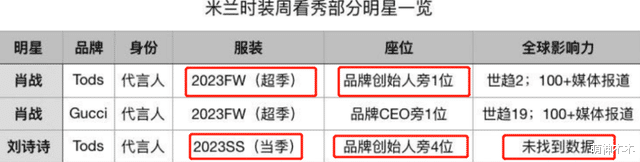 刘诗诗|时装周明星尴尬瞬间：刘诗诗撞衫四次，蔡徐坤同款穿搭输给韩星