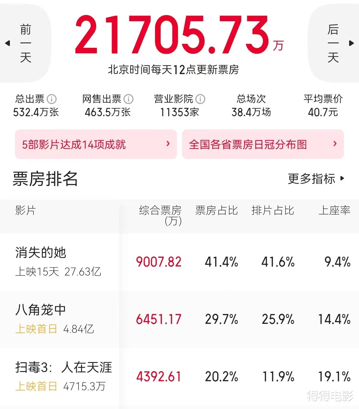 惨败!三大影帝没打赢王宝强,《扫毒3》断了香港电影的最后念想