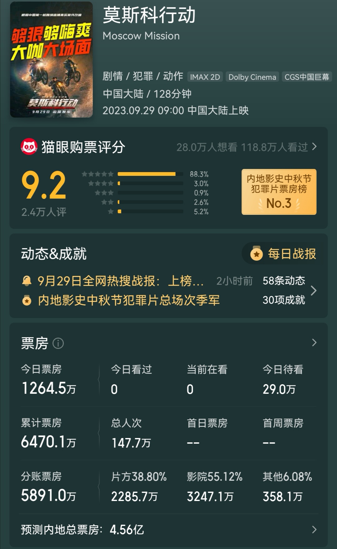 由邱礼涛执导的9.2评分电影《莫斯科行动》，是部能引人入胜的警匪动作犯罪片