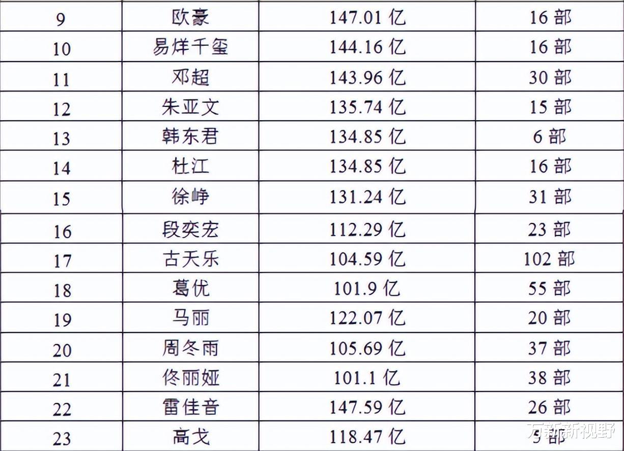 李晨|号称是百亿票房先生,实际票房却是“零蛋”,这五位“大”明星难道不尴尬吗?
