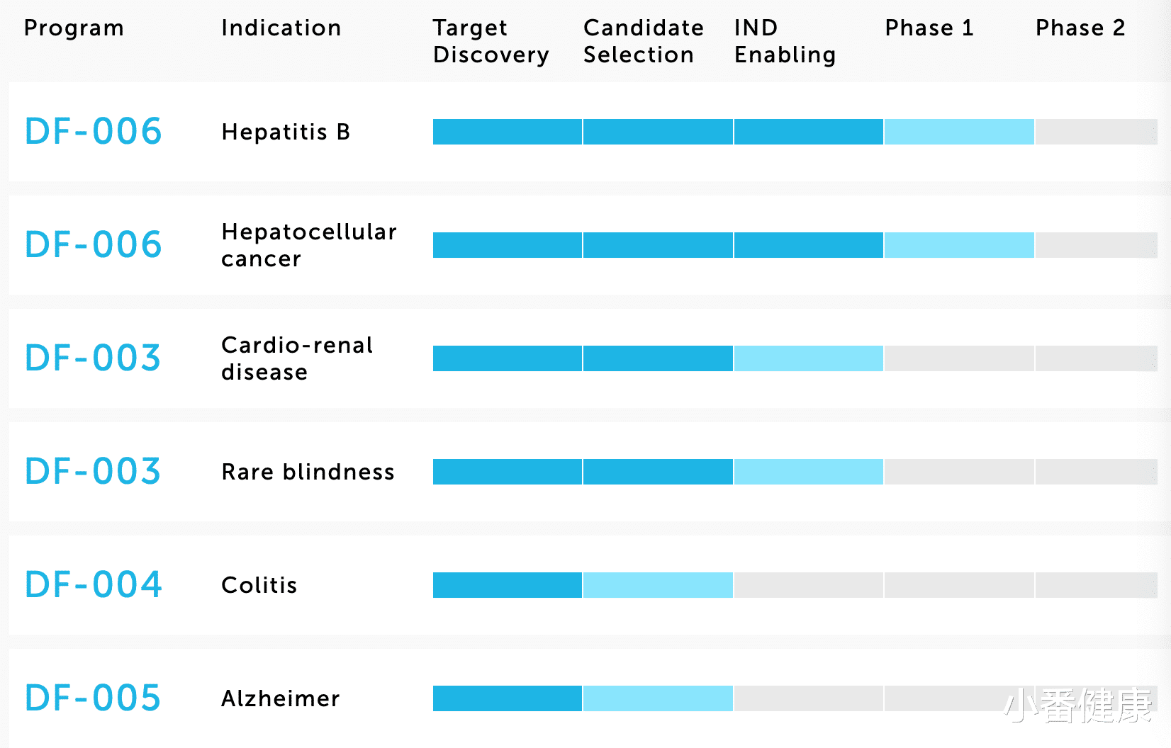 乙肝|乙肝在研新药DF-006，1期在HV第一和二部分已完成，正在对CHB评估
