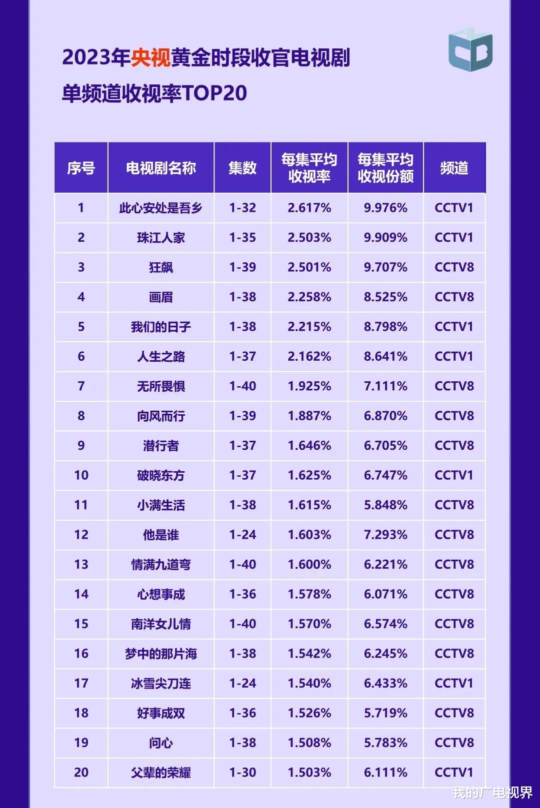 综艺节目|2023年哪部电视剧、综艺节目最火？中国视听大数据来了