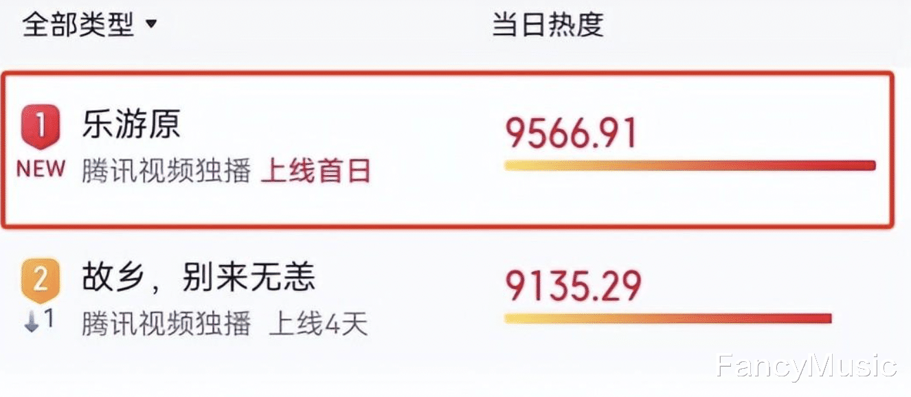 《乐游原》成新爆款，播出4集评分冲上9.0，它究竟多精彩？