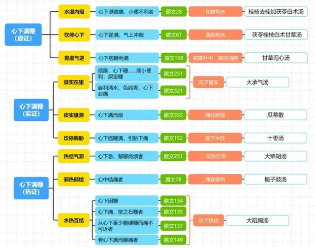 伤寒论病症总结