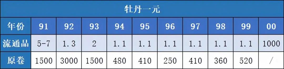 这样的1元硬币值多少钱，收藏价最多可超1万，哪些年份要留意？