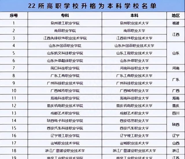教育部发布通知，多所专科院校升级为本科，录取的学生很幸运