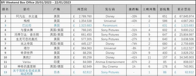 梅根|卡神《阿凡达2》上映6周累计6784万英镑,温子仁《梅根》累计466万