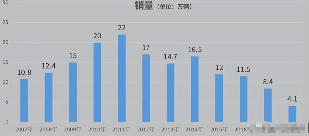 宁死也不向中国低头！连续7年销量崩塌后，1块钱卖身逃出中国