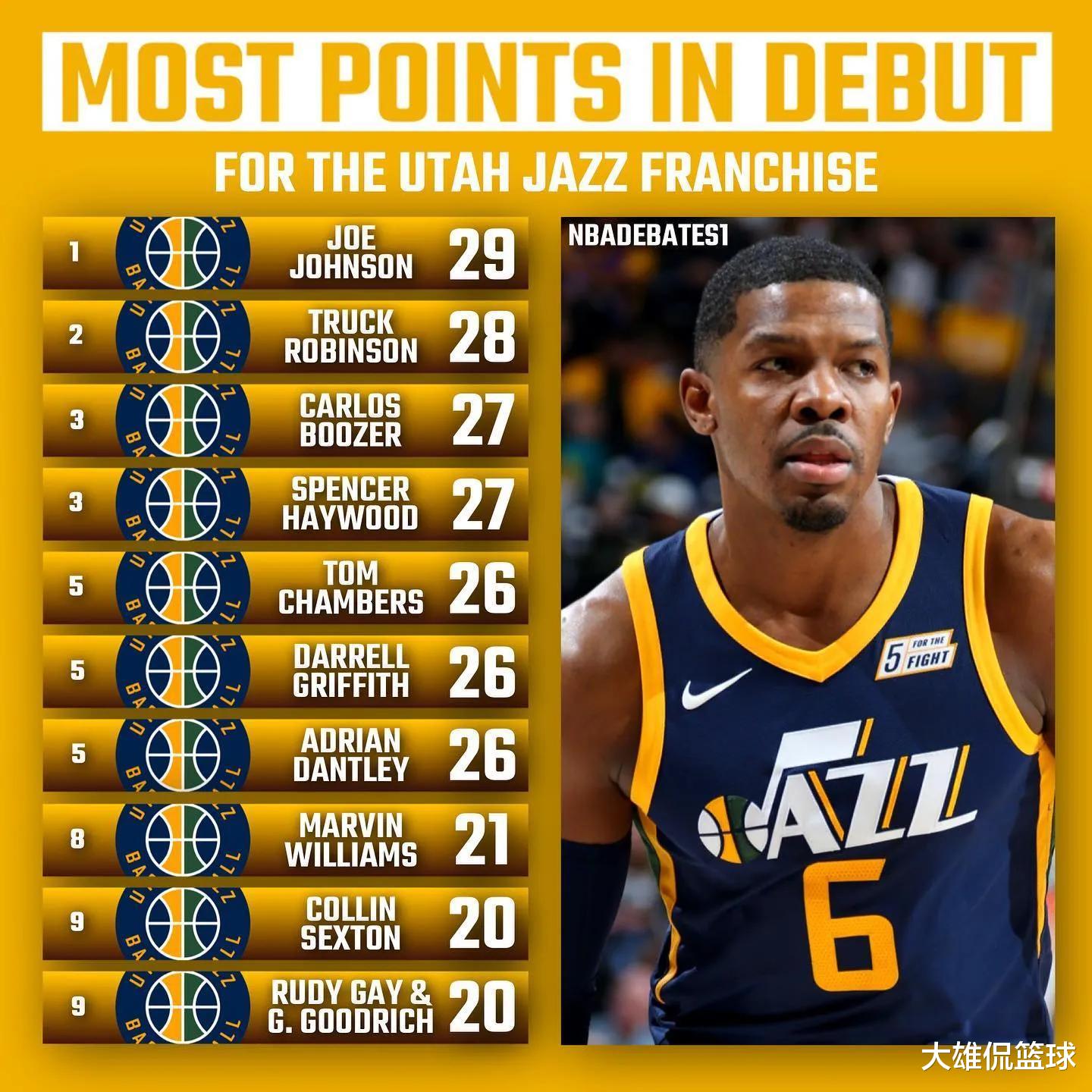 |美媒列出湖人和尼克斯等十支球队,队史职业首秀得分最高的十人