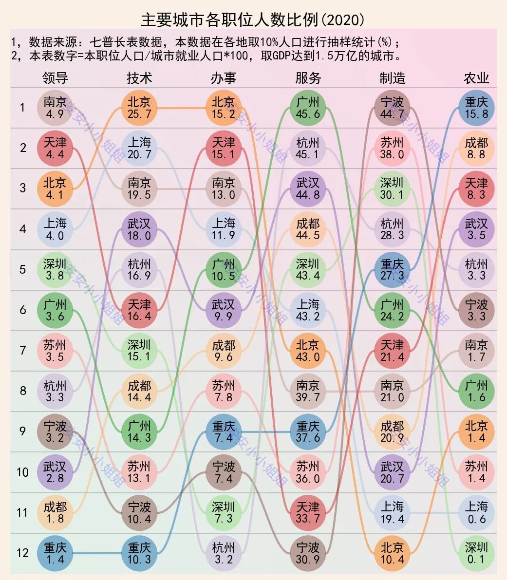 宁波|城市职位比例:南京做领导,北京搞技术,宁波打螺丝