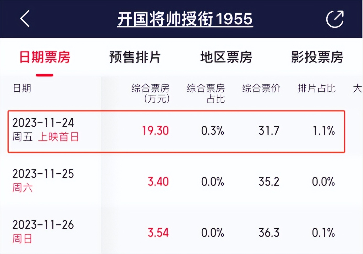 首日票房仅19.3万，离开了吴京，他成了烂片王