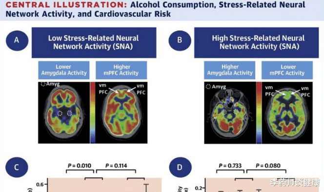 心脏病|适量饮酒可降低心脏病风险的根本原因找到了！新研究：可减少与压力相关的神经网络活动