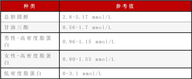 血压、血糖、血脂、尿酸“标准对照表”，不同年龄全都有！请收好