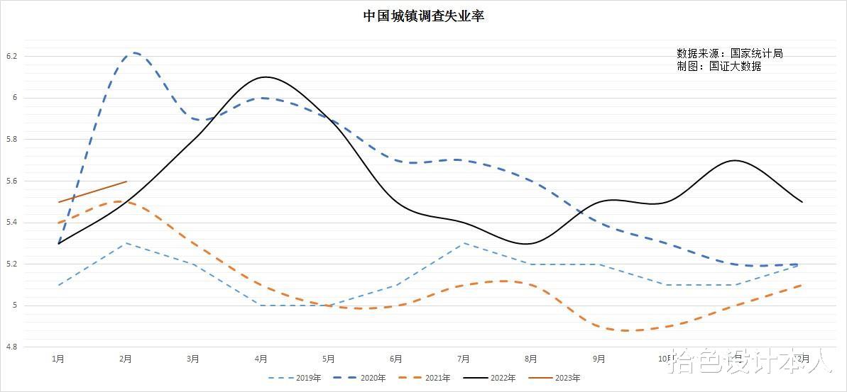 失业率|为什么大量失业不是发生在三年疫情，而是集中爆发在2023年？