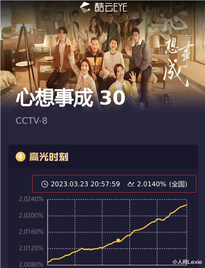 成都|《心想事成》收视率破二,毛晓彤实力扛剧出圈?剧情悬浮高开低走