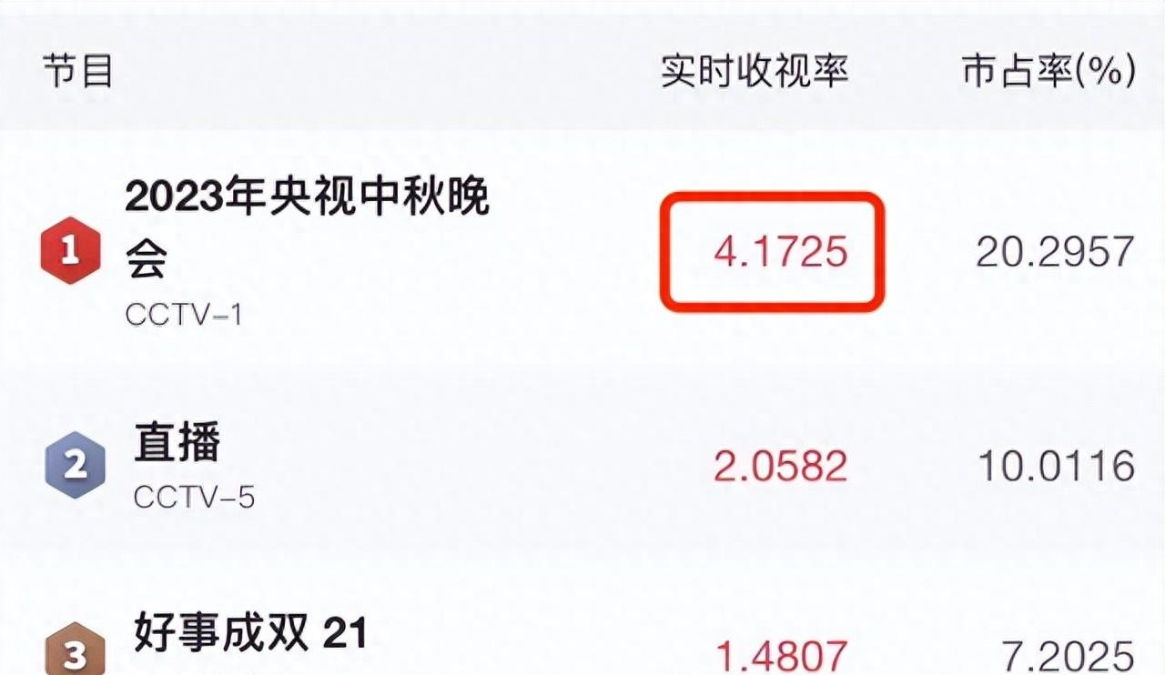差距来了！央视秋晚收视破4，湖南秋晚频失误，东方秋晚收视惨淡