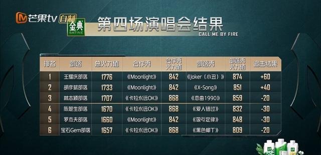 披哥3：苏小玎有多惨？一公二公都拿了第一，三公一输就被淘汰了