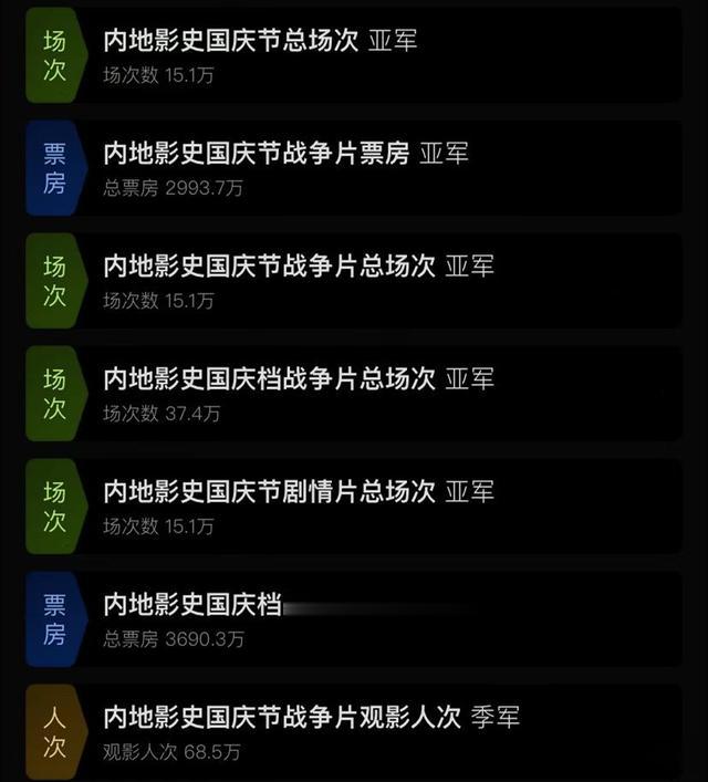 殷桃|上映2天,票房夺冠!张译殷桃一联手,就给国庆档带来了“王炸”