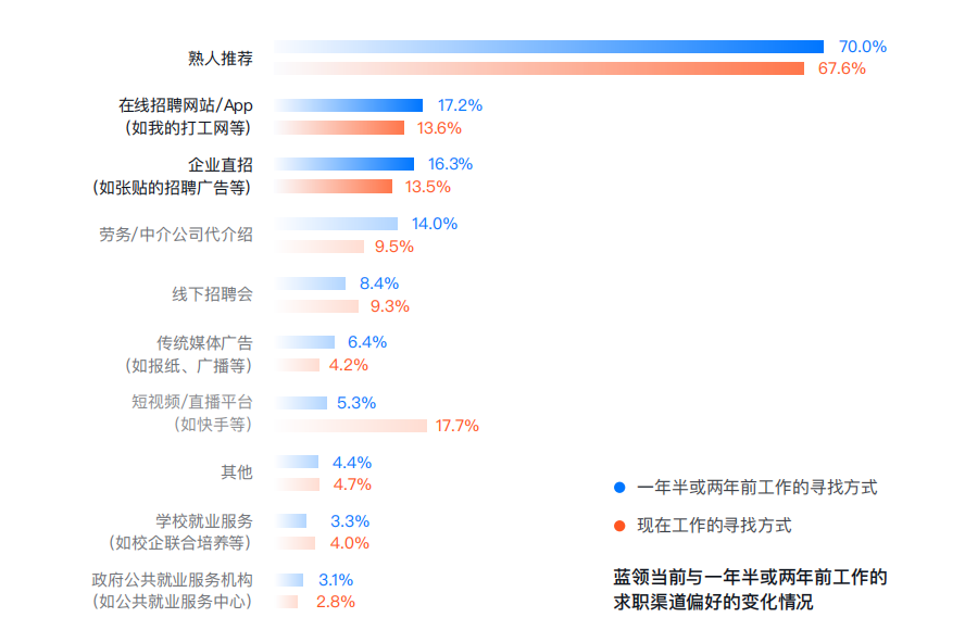 |2022年蓝领劳动就业数据分析