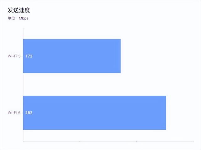 究竟快多少？惠普战66 Wi-Fi 6连接性能对比评测