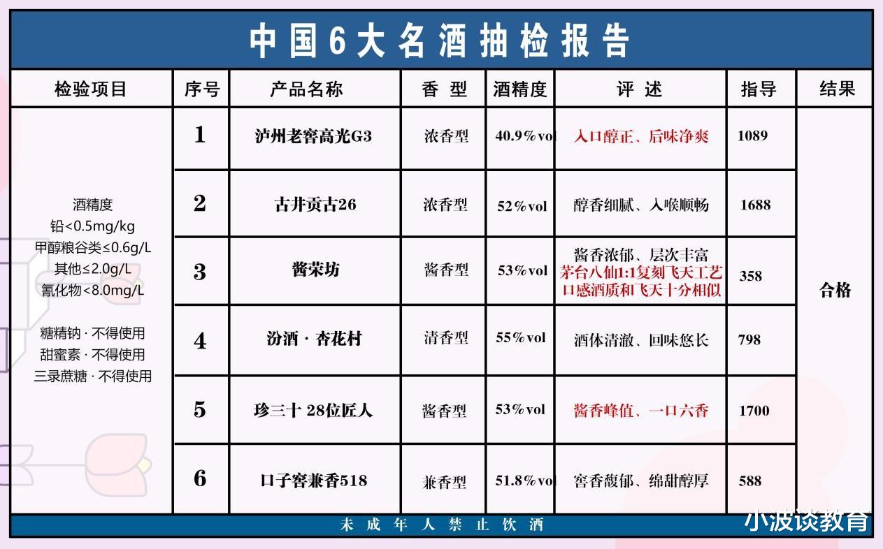 |中国50款白酒进行抽检,仅以下6款不含1滴工业酒精