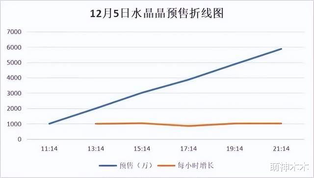 《闪星》预售票房破亿惹争议，夜间匀速涨幅太夸张，网友质疑注水