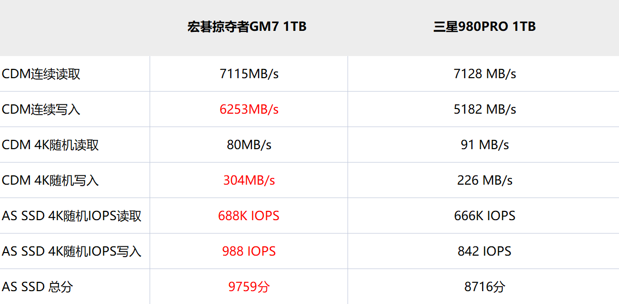 宏碁掠夺者GM7评测：PCIe 4.0 SSD中的佼佼者！