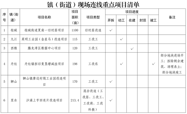 拆迁队集结！挖掘机轰鸣！南海7镇街打响2023年头炮
