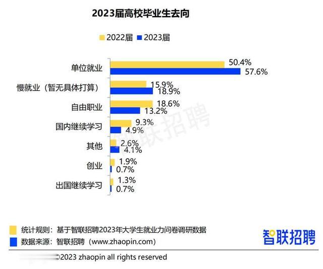 应届毕业生|调查显示今年应届毕业生选择单位就业比例上升