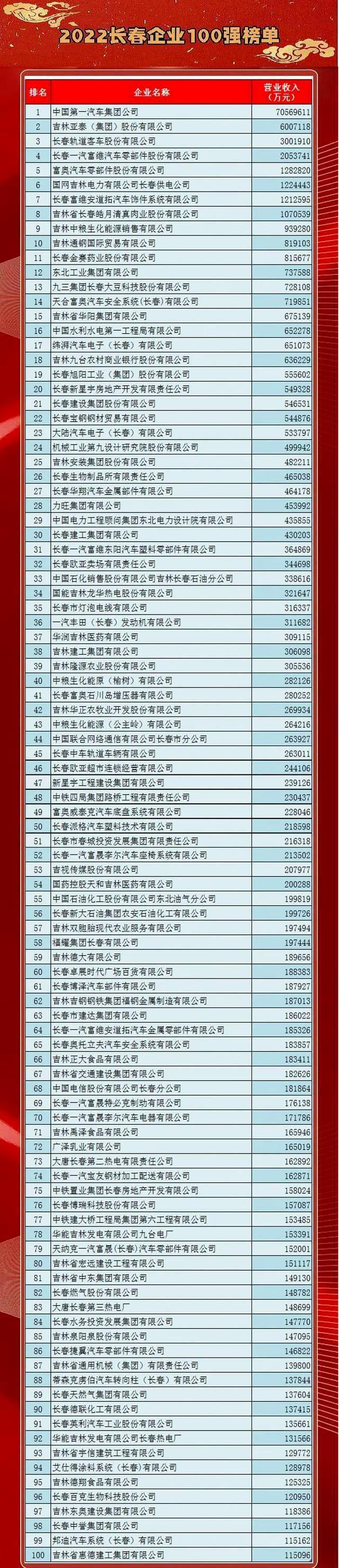 长春|求职就业看名企：2022年长春企业100强榜单分析！