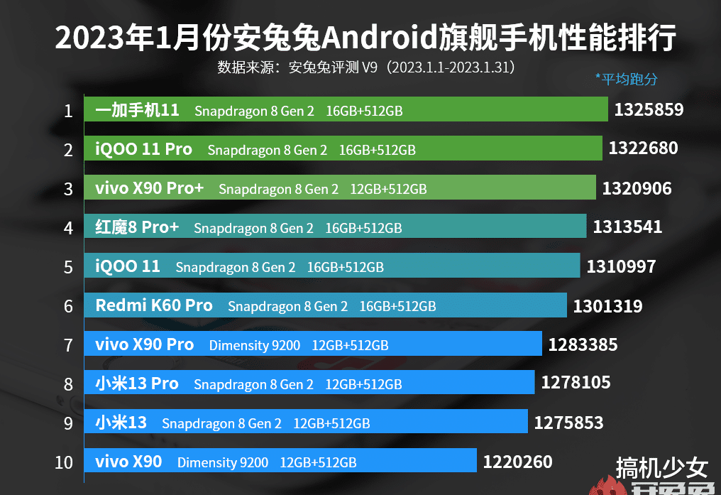 一加科技|旗舰手机性能排行榜第1名,2K屏+百瓦快充,16GB版本仅4399元