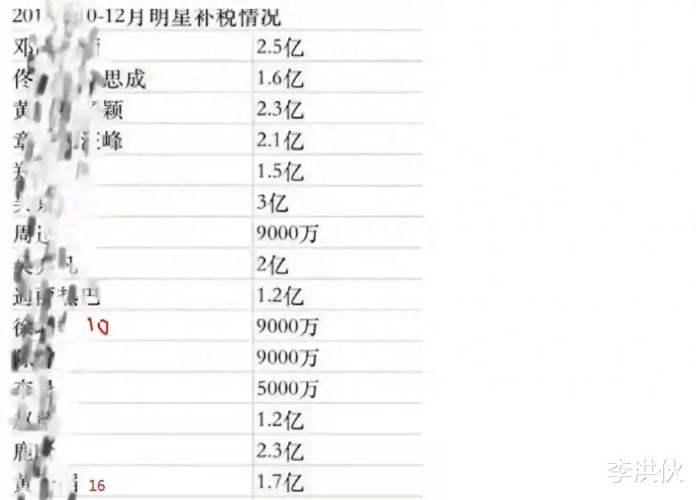 继宋祖儿蒋依依被举报偷逃税后,明星补税名单曝光,金额达117亿