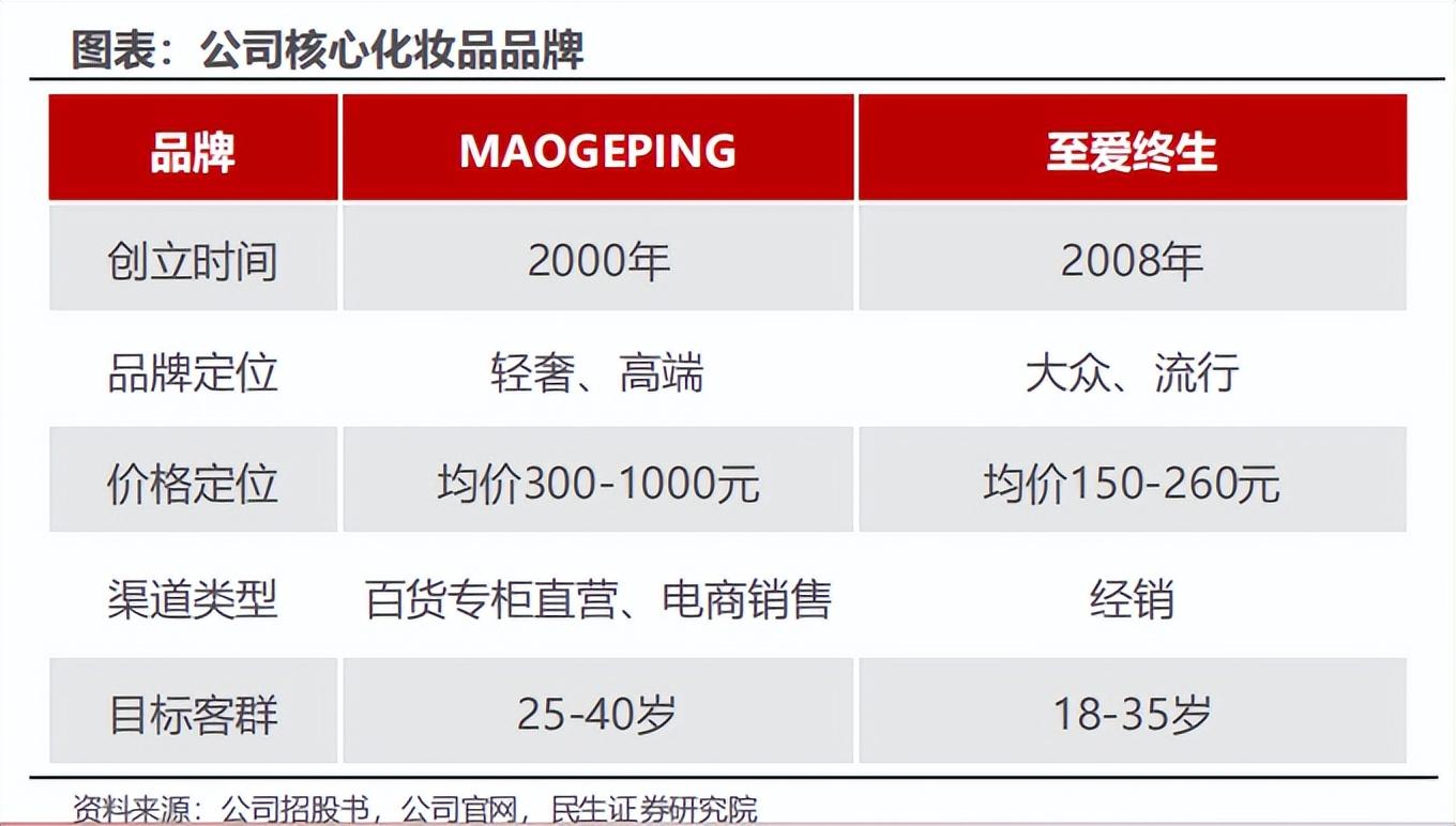 毛戈平|美妆大佬创业23?年,终于要IPO了