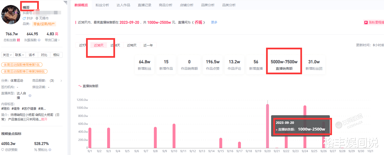 网红小杨哥公司9月带货数据!销售额破10亿,二徒弟七老板破1亿