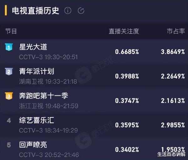 宋雨琦|baby离开后，《跑男》收视率创新低，3大功臣救不了，原因仅一点