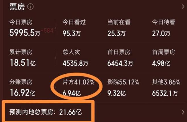 八角笼中票房怒破19亿！王宝强赚得还莫得哥哥姐姐的多