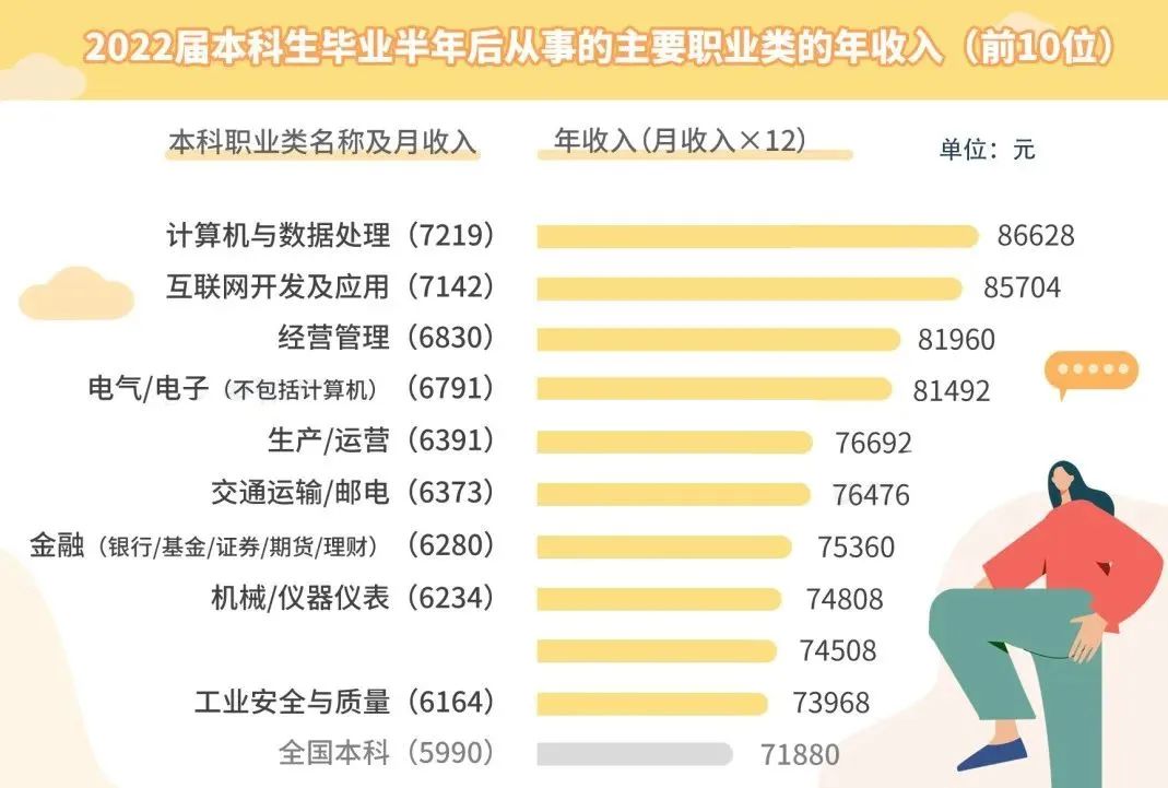 “毕业即高薪”的专业有哪些？10大高薪专业公布！