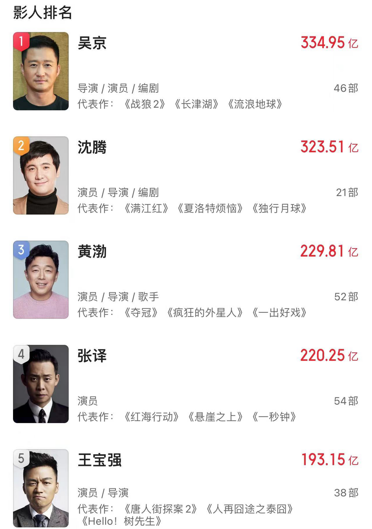 导演票房排名大洗牌,一哥地位不动摇,张艺谋超陈思诚,贾玲完胜吴京