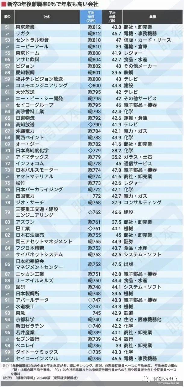 日本|入职三年无人辞职！年薪高、公司气氛良好的日本上市公司Top100